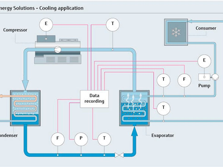 Calentamiento/refrigeración por agua